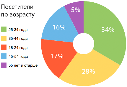 Статистика. Диаграмма 1