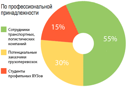 Статистика посетителей сайта: тренспортные компании, грузоотправители, студенты транспортных ВУЗов