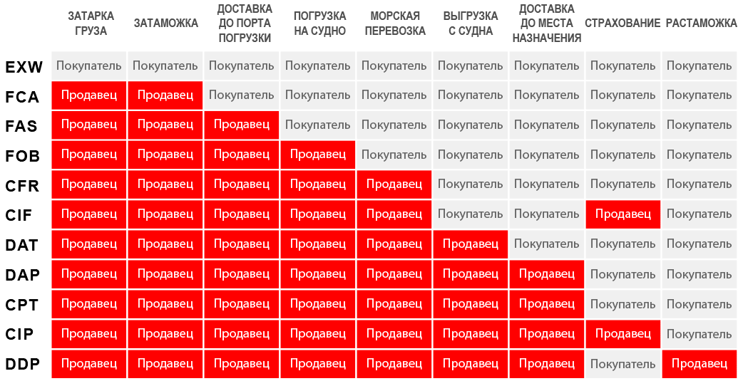 Контрольная работа по теме Правила Инкотермс. Международный франчайзинг