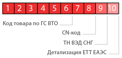 Структура товарных кодов