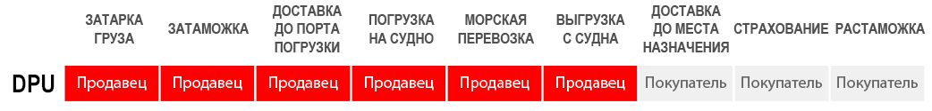 ИНКОТЕРМС / DPU - ответственность продавца и покупателя